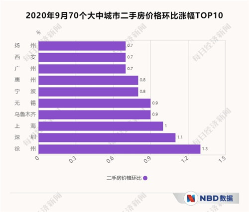 徐州楼市涨幅最新数据