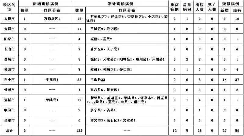 山西新增确诊病例通报