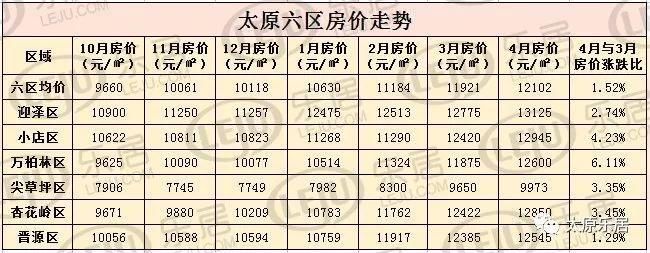 太原房产价格速览