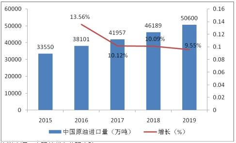 油气行业最新资讯