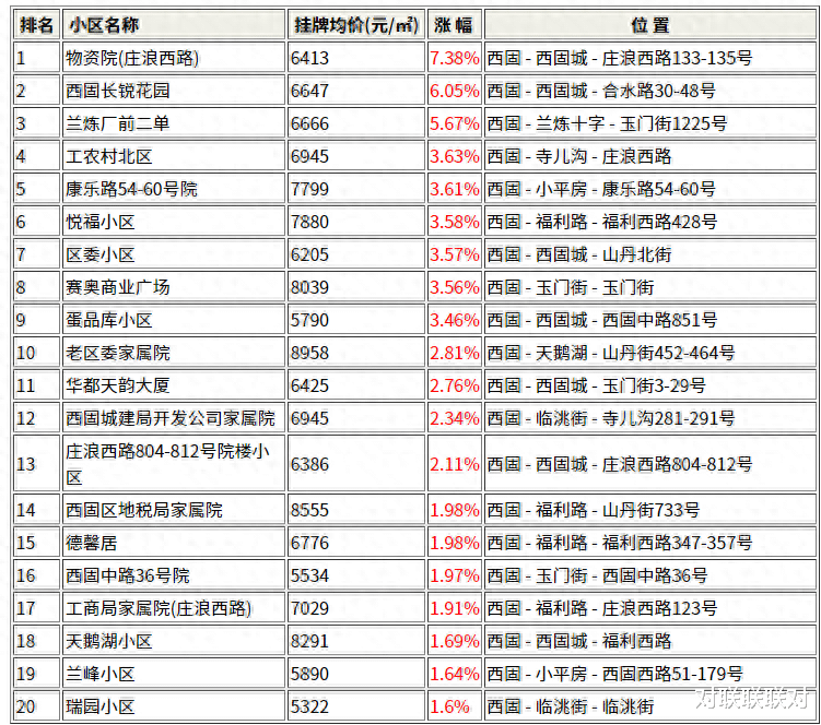 西固楼市动态速递