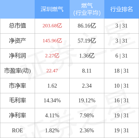 深圳燃气实时动态