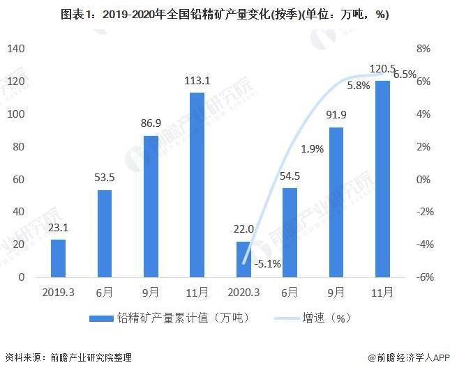 安徽铅价上涨，市场前景一片光明