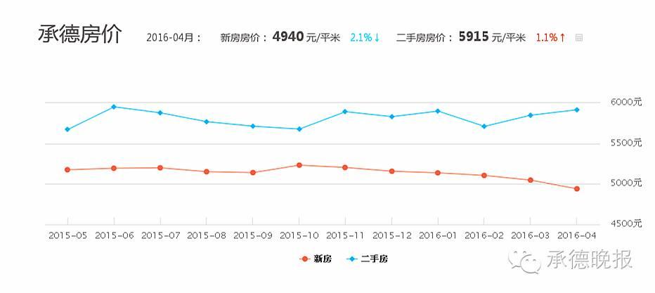 承德楼市2017年新动态，房价上涨趋势喜人！