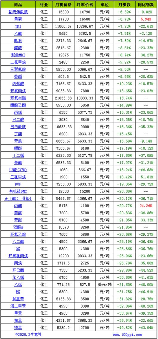 苯乙烯市场最新动态