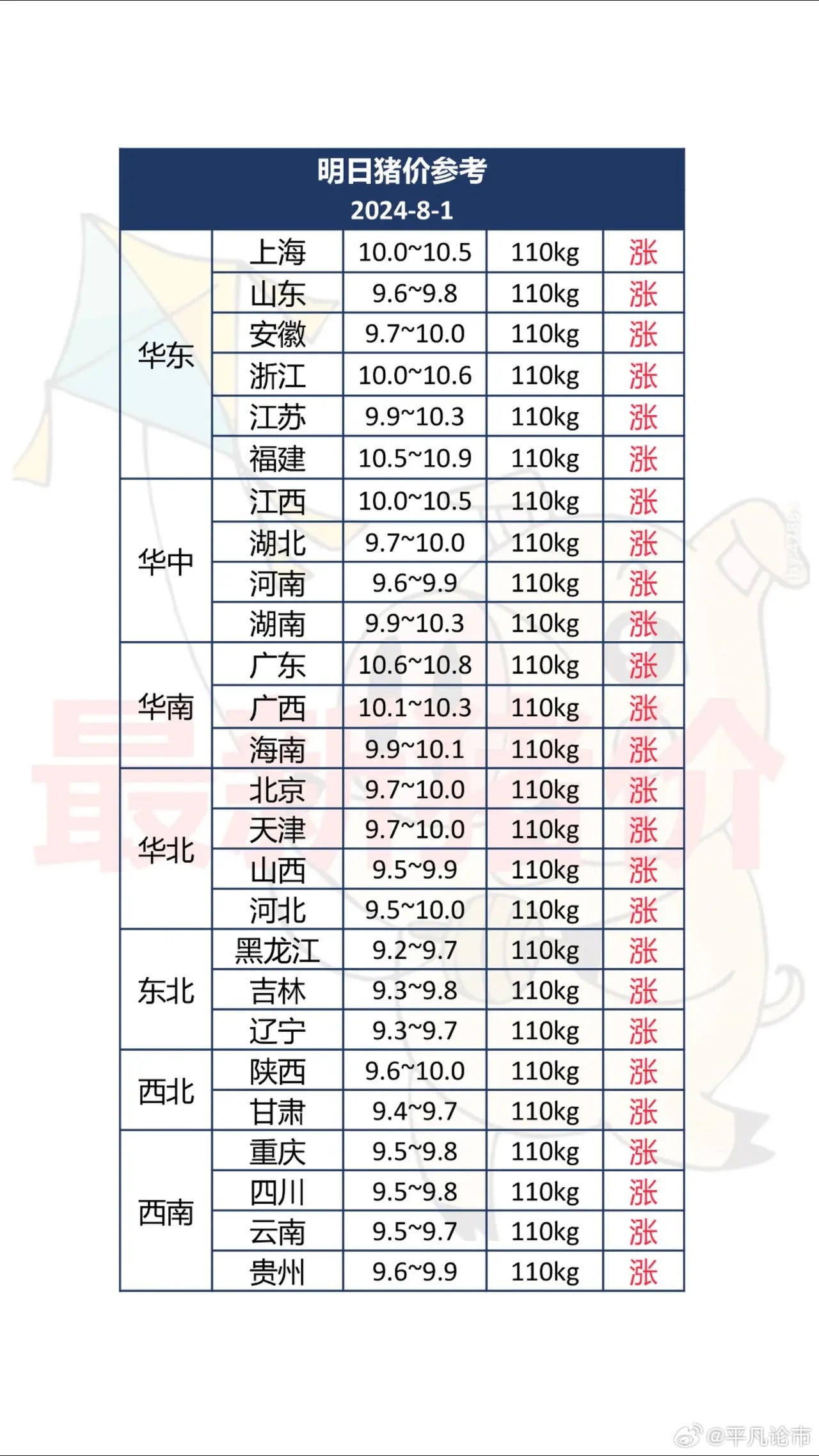 今日全国生猪价格动态速报