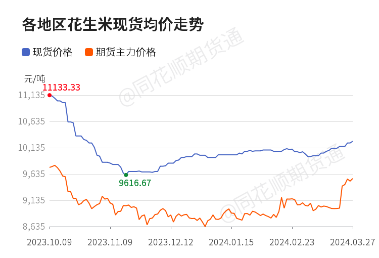 花生市场最新行情动态