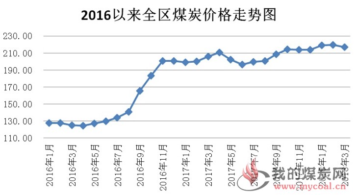 煤炭价格动态更新