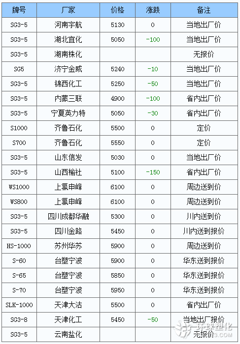 PVC市场最新报价一览