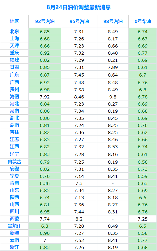 最新汽油价格变动资讯