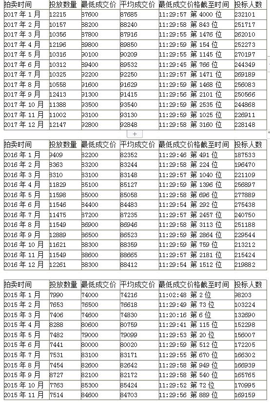 “上海车牌市场最新行情”