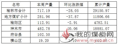 榆林煤炭市场价格动态