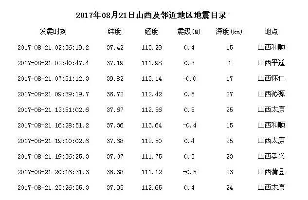 太原地区最新地震动态