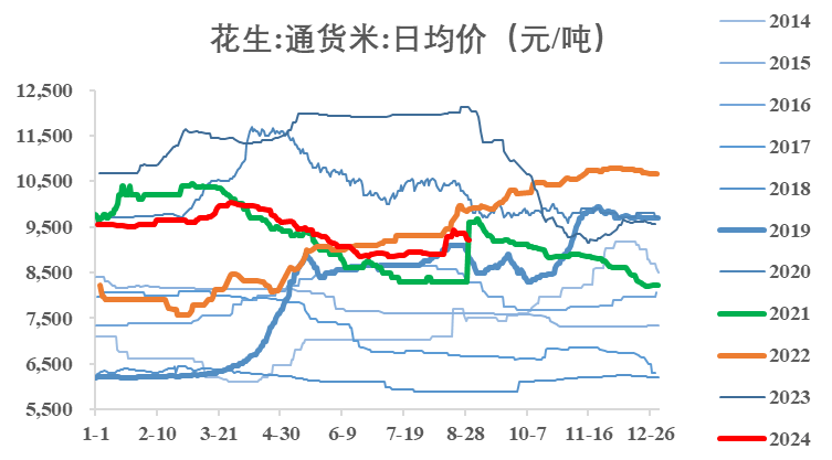 江西花生市价动态