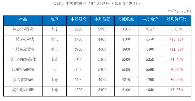 最新发布：隆源化肥价格行情一览表