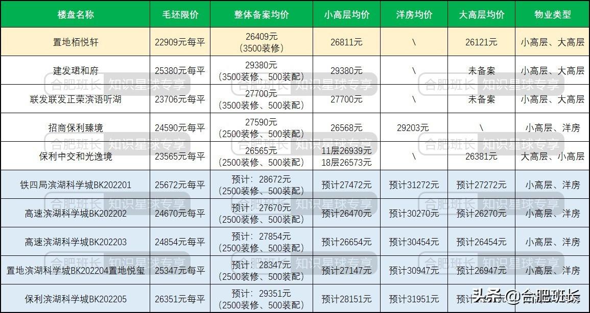 滨湖新区楼盘最新房价大盘点