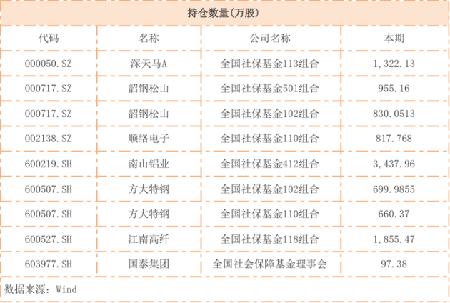 最新披露：社保基金入市动态及最新进展解析