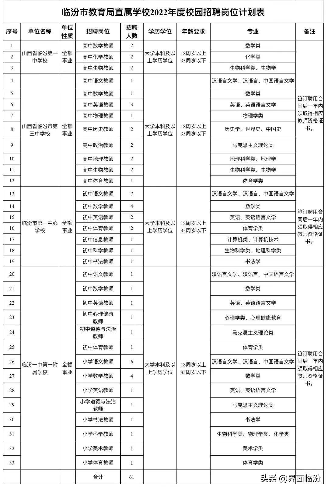 临汾地区最新出炉的全方位招聘信息汇总一览