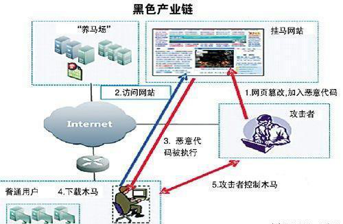 揭秘最新网络黑产漏洞全解析