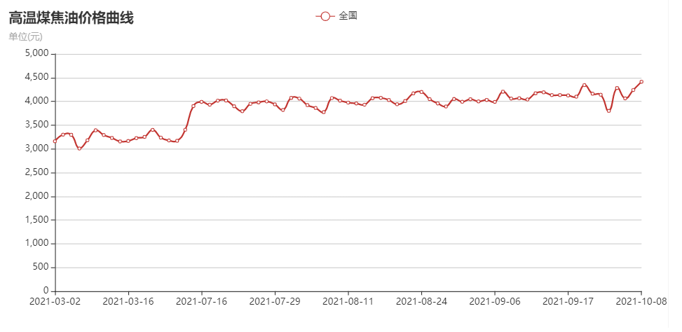 今日实时煤焦油市场价格动态查询攻略