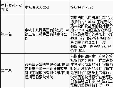 中铁十八局喜获最新中标项目