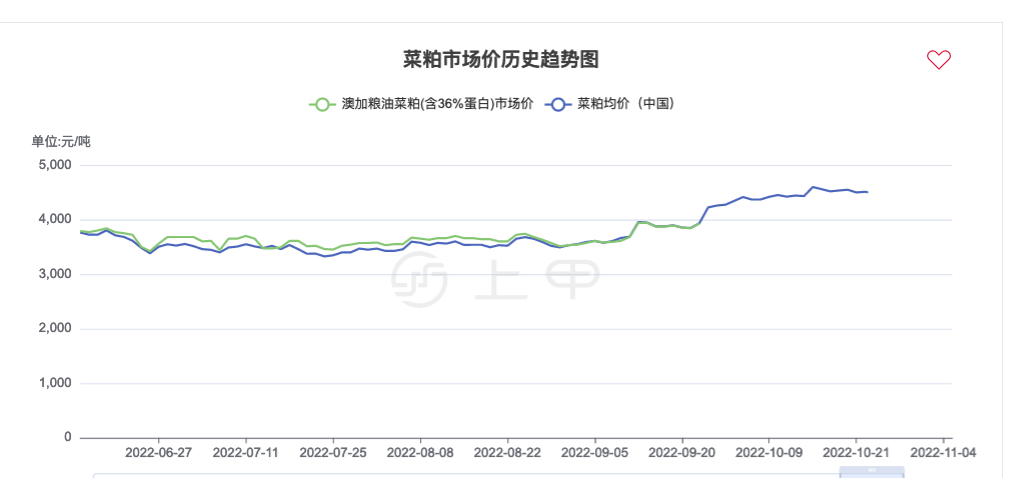 “当前菜粕市场报价”