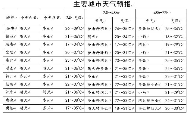 临潼最新气象预告