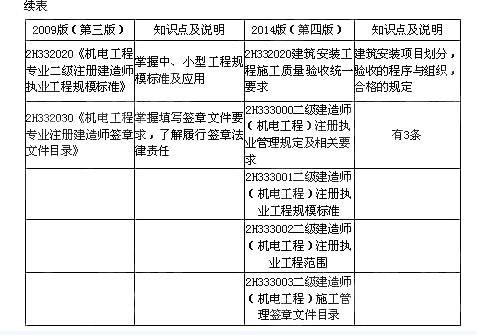 全新版二级建造师教学大纲