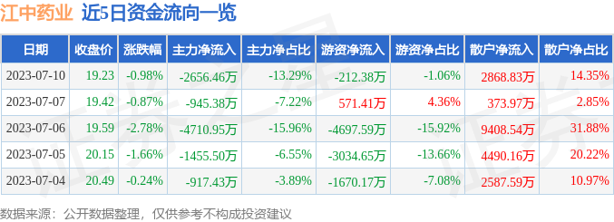 今日速递：江中药业最新动态全解析