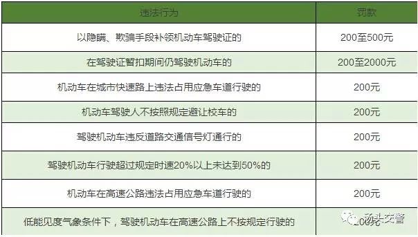 全面升级！最新交通违章扣分及处罚标准全解读