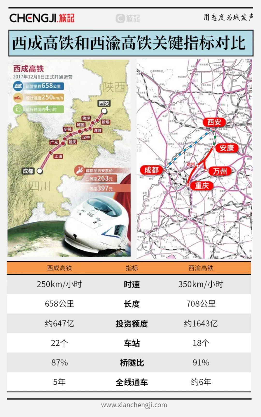 2025年西渝高铁最新进展动态揭晓