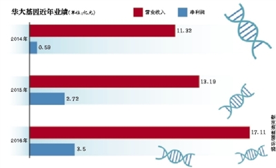 华大基因最新全球排名揭晓：行业地位再创新高