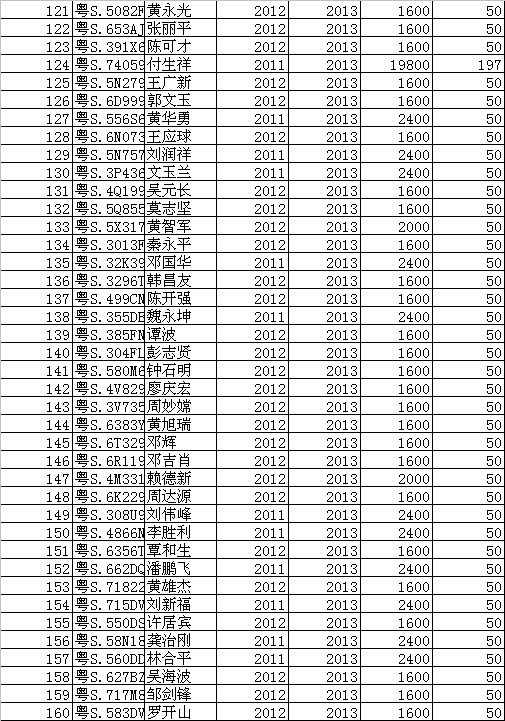 东莞市年票逾期欠费情况最新动态揭晓